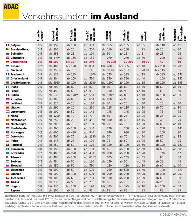 Das kosten Verkehrssünden. Infografik: ADAC.