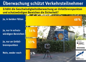 †berwachung schŸtzt Verkehrsteilnehmer
