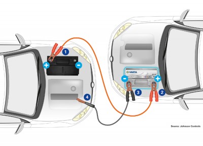 Schritt-für-Schritt-Anleitung zur Starthilfe von Fahrzeugen. Foto: Johnson Controls.