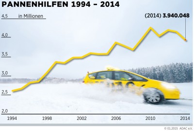 Infografik: ADAC.