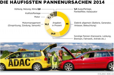 Infografik: ADAC.