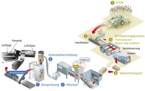Automobilzulieferer Faurecia setzt auf nachwachsende Rohstofflösungen und möchte so die Abhängigkeit vom Öl reduzieren. Mit "Natural Fibres for Lean Injected Design" (NAFILean) hat Faurecia als einziger Automobilzulieferer ein spritzgussbasiertes Bauteil in Serie gebracht, das zu 20 Prozent aus Naturmaterial besteht. Wie aus Hanf beispielsweise Türverkleidungen werden, zeigt die dargestellte Produktionskette. Vom Ergebnis profitieren die Automobilhersteller doppelt, weil NAFILean sowohl das Bauteilgewicht um bis zu 25 Prozent senken kann als auch der Anteil an ölbasiertem Kunststoff reduziert wird. Ebenso überzeugen die mechanischen Eigenschaften der Hanfpflanzenfasern, denn sie wiegen wenig, sind reißfest und stabil. Zum Einsatz kommt NAFILean für Teile von Instrumententafeln oder Türpaneele in verschiedenen Fahrzeugmodellen. Infografik: Faurecia.