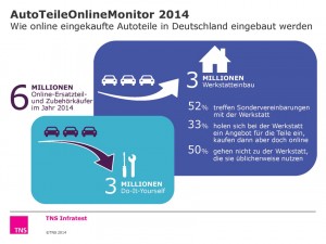 Infografik: TNS Infratest.