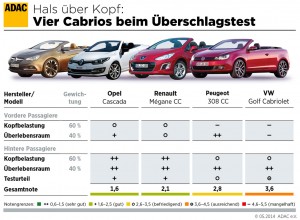 cabriounfallgrafik_adac