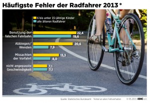 Zahl der verunglückten Radfahrer seit 1979 um 37 Prozent gestiegen / Die Hälfte der getöteten Fahrradfahrer ist älter als 65 Jahre. Weiterer Text über ots und www.presseportal.de/pm/7849 / Die Verwendung dieses Bildes ist für redaktionelle Zwecke honorarfrei. Veröffentlichung bitte unter Quellenangabe: "obs/ADAC"