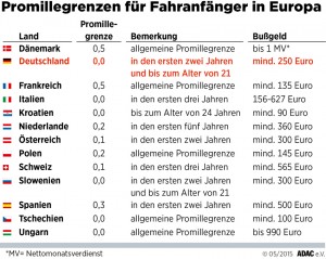 Promillegrenzen für Fahranfänger in Europa. Infografik: ADAC.