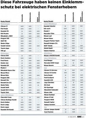 Die Auswertung zeigt: Hersteller verzichten vor allem bei Klein- und Kleinstwagen auf Einklemmschutz. Infografik: ADAC.
