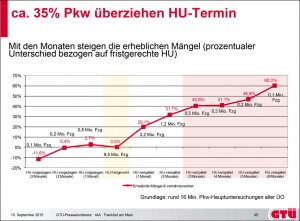 Mit den Monaten der Überziehung des HU-Termins steigen die Mängel. Grafik: Kröner/GTÜ.