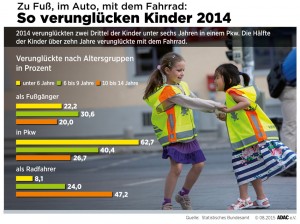 so verunglücken Kinder