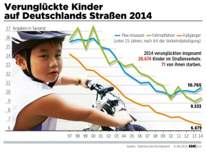 Verungelückte Kinder auf Deutschlands Straßen