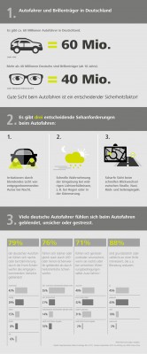 Eine im Auftrag von ZEISS Vision Care im September 2015 durchgeführte repräsentative Online-Umfrage (N=1.617 Befragte) ergab, dass sich drei von vier Autofahrern in Deutschland durch LED- und Xenon-Frontscheinwerfer stärker oder genauso geblendet fühlen als durch herkömmliche Scheinwerfer. Infografik: Carl Zeiss Vision GmbH.