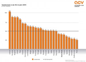 Verkehrstote in der EU 2014. Grafik: ACV Automobil-Club Verkehr.