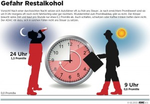 Vorsicht bei Restalkohol: Der Körper baut pro Stunde nur etwa 0,1 Promille ab. Infografik: ADAC.