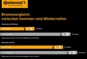 Bremswege in Vergleich: der Sommerreifen sieht bei winterlichen Fahrbedingungen alt aus. Infotgrafik: Continental.